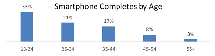 smartphonescompletesbyage2
