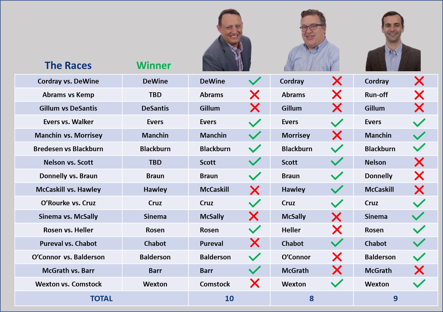 Election Night Scorecard